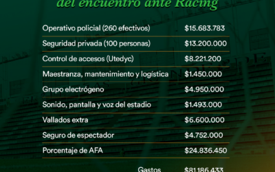 Detalle de ingresos y egresos del encuentro ante Racing