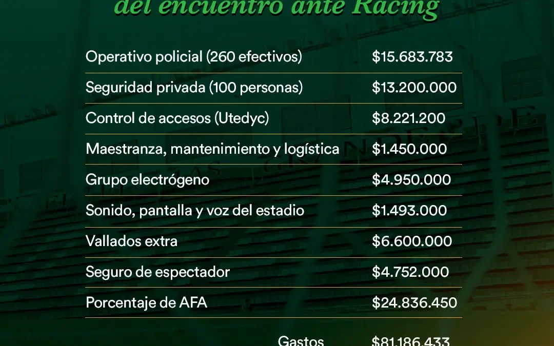 Detalle de ingresos y egresos del encuentro ante Racing