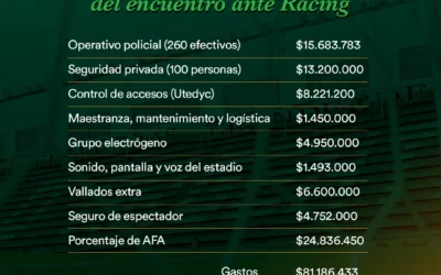 Detalle de ingresos y egresos del encuentro ante Racing