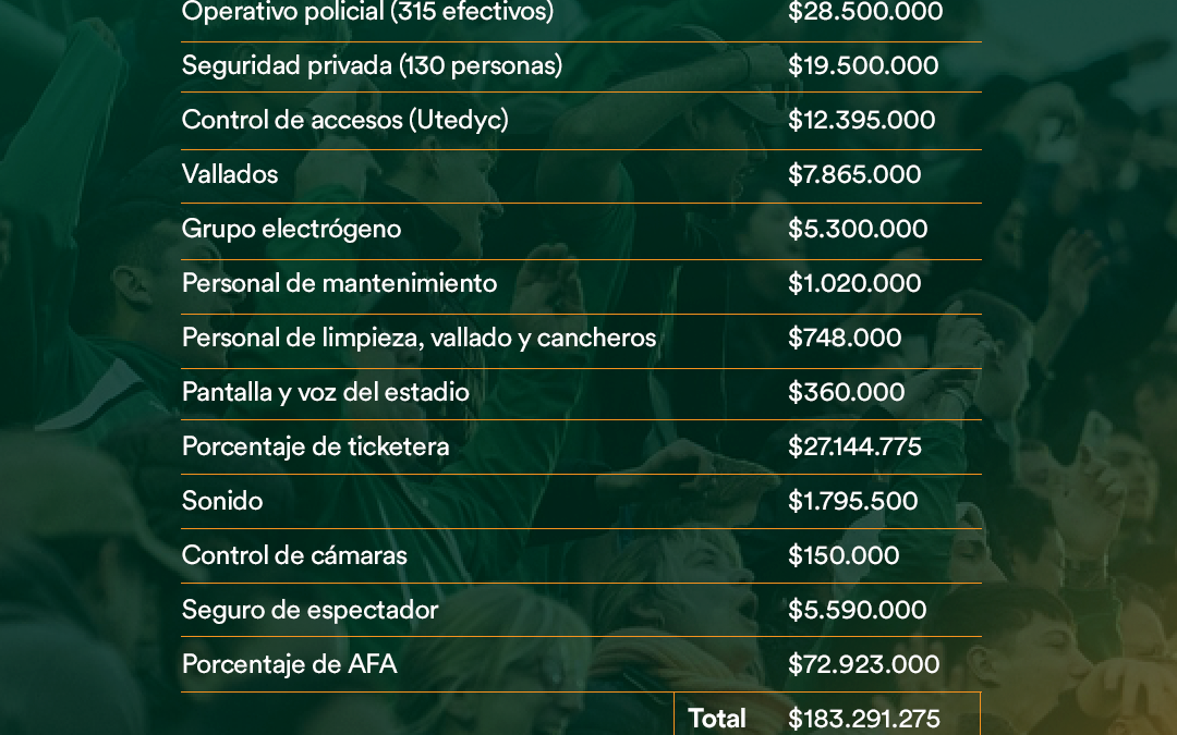 Ingresos y egresos del encuentro ante River Plate