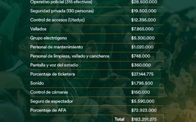 Ingresos y egresos del encuentro ante River Plate